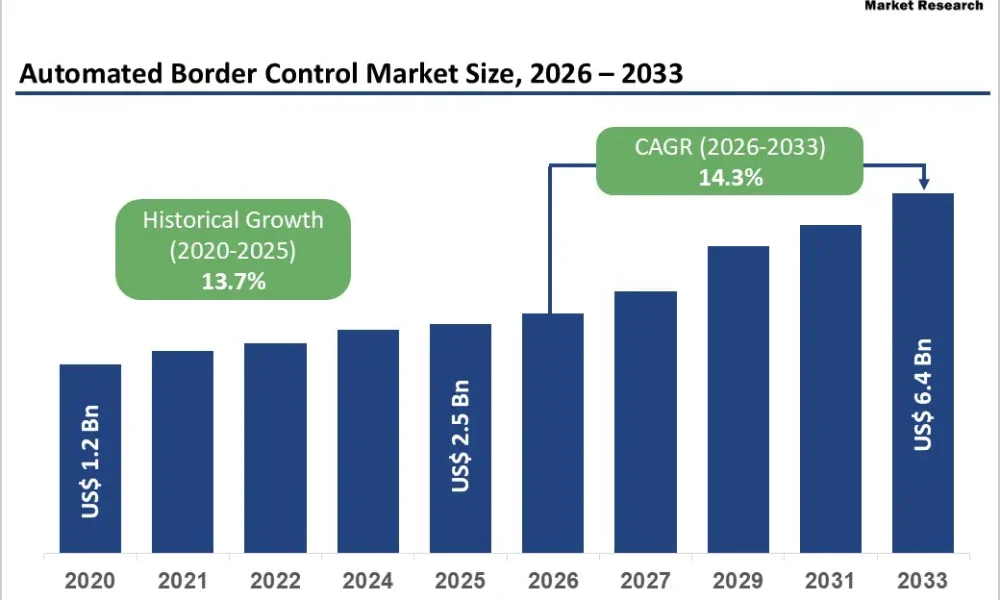 Automated Border Control Market