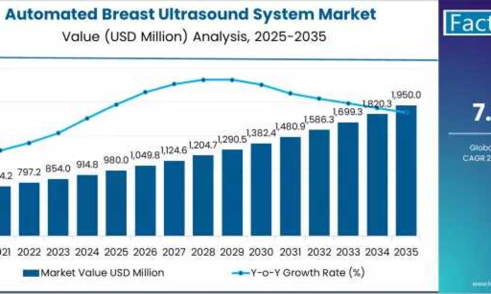 Automated Breast Ultrasound System Market