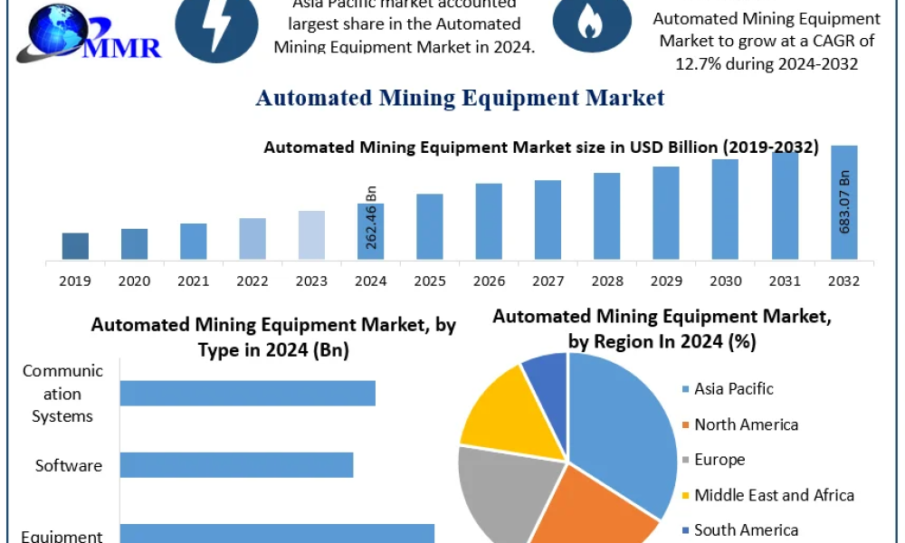 Automated Mining Equipment Market