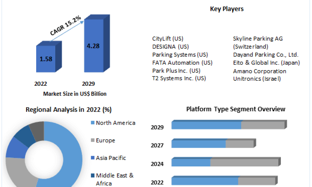 Automated Parking Systems Market