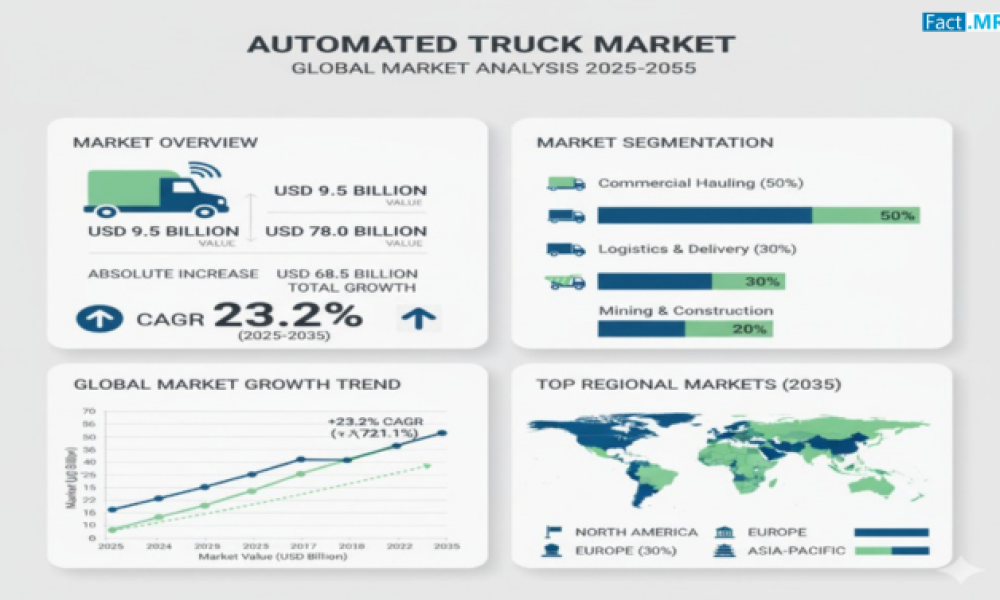 Global Automated Truck Market to Soar to USD 78 Bn by 2035; Long-Haul ...