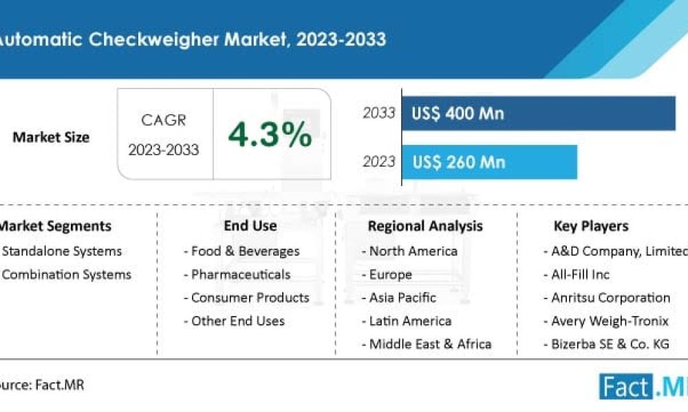 Automatic Checkweigher Market