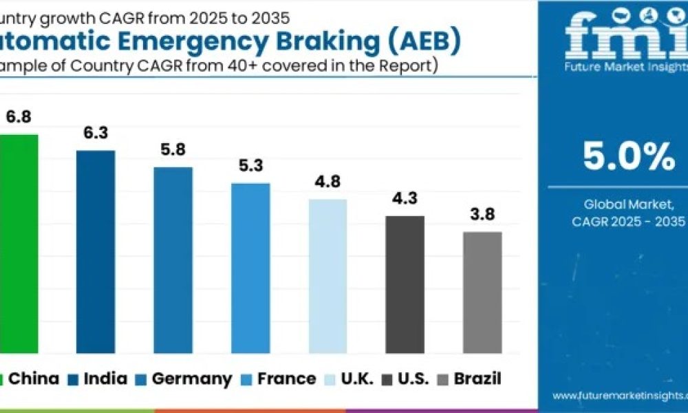 Automatic Emergency Braking (AEB) Market