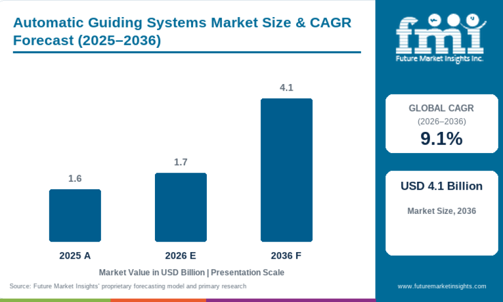 Automatic Guiding Systems Market