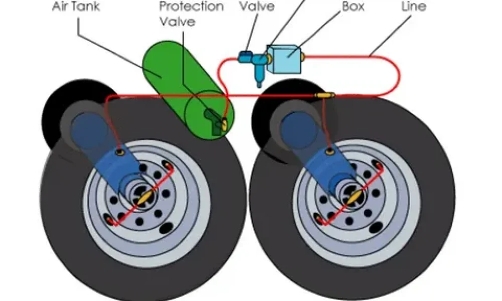 Automatic Tire Inflation System Market