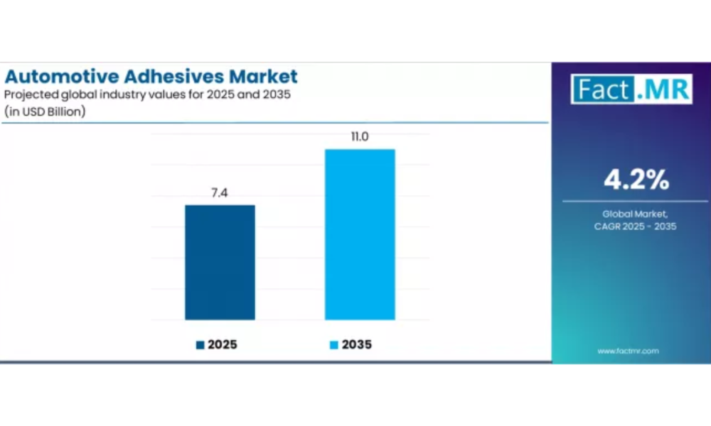 Automotive Adhesives Market