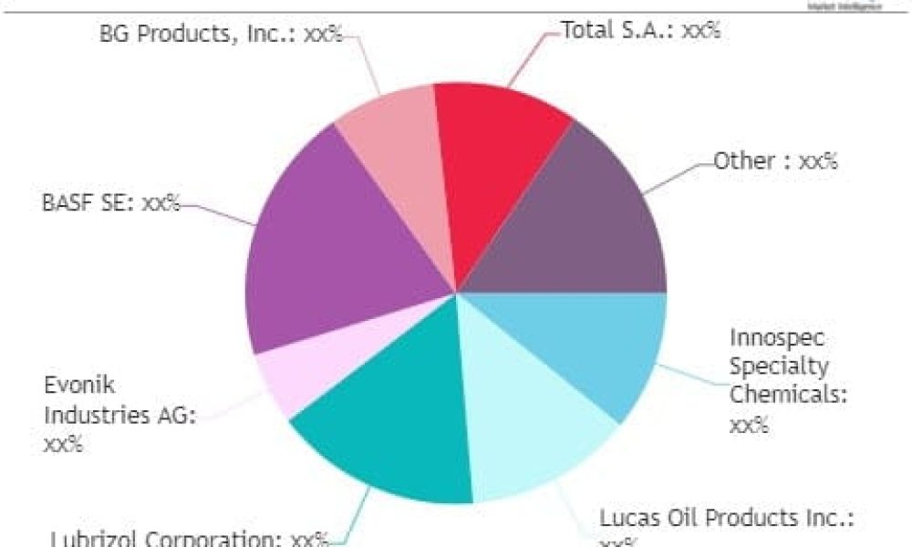 Automotive Aftermarket Fuel Additives Market to Witness Major Growth by ...