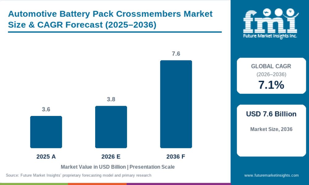 Automotive Battery Pack Crossmembers Market