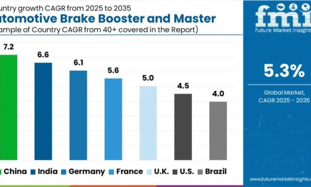 Automotive Brake Booster and Master Cylinder Market