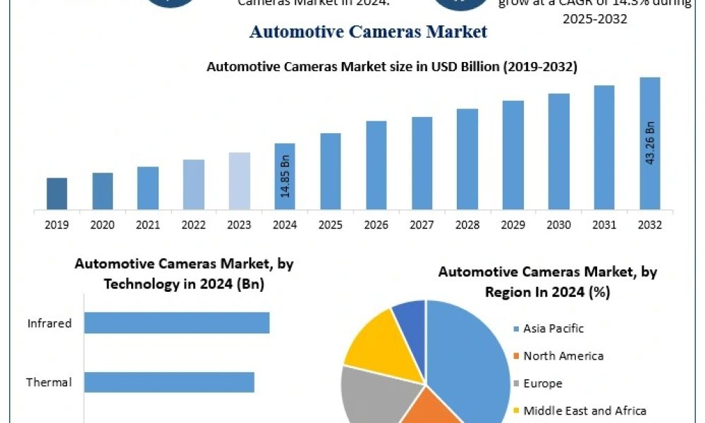 Automotive Cameras Market