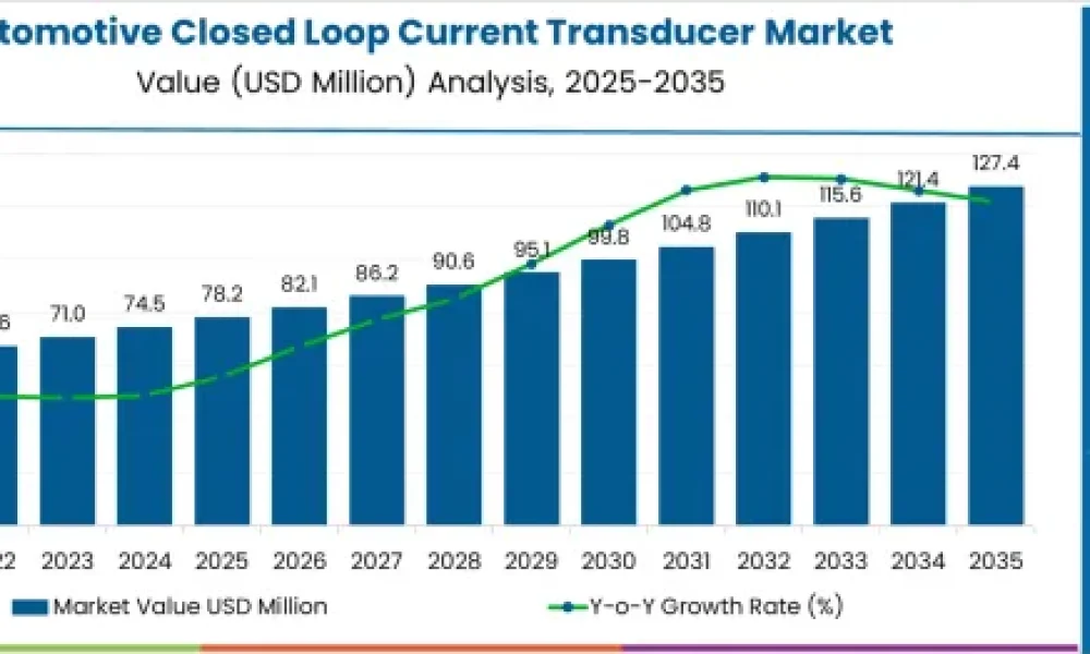 Automotive Closed Loop Current Transducer Market