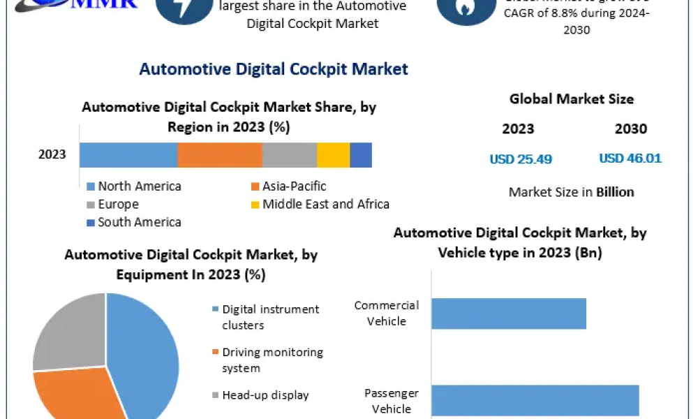 Automotive Digital Cockpit Market
