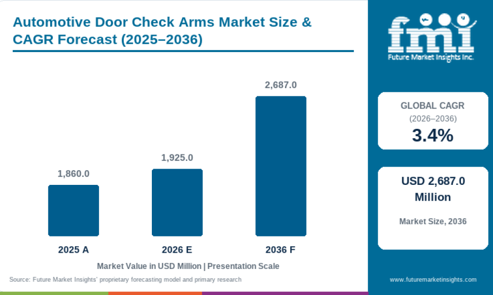 Automotive Door Check Arms Market