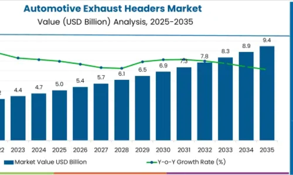 Automotive Exhaust Headers Market