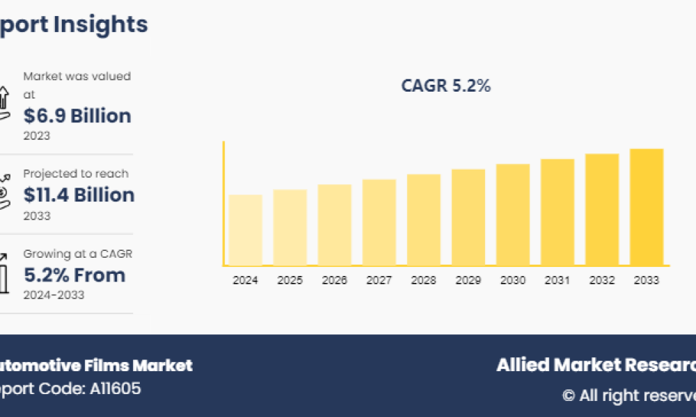 Automotive Films Market
