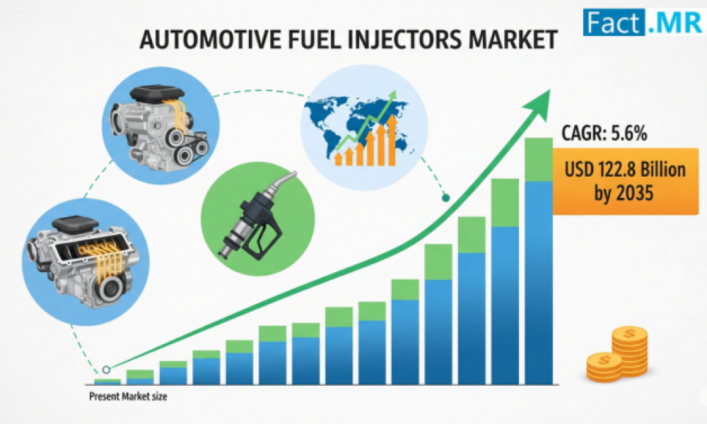 Automotive Fuel Injectors Market to Reach USD 122.8 Billion by 2035 ...