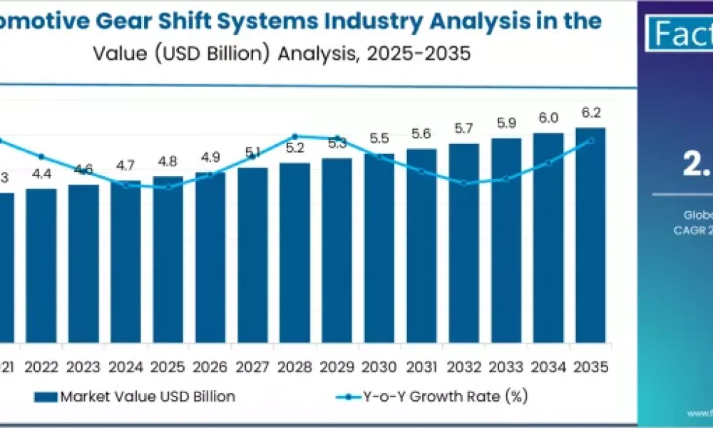 Automotive Gear Shift Systems Industry Analysis in the USA