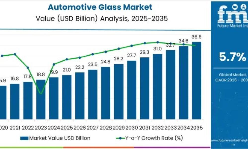 Automotive Glass Market