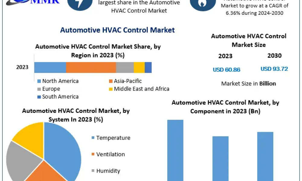 Automotive HVAC Control Market