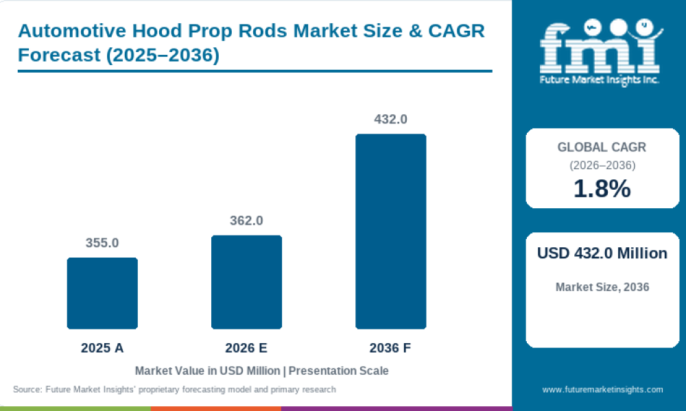 Automotive Hood Prop Rods Market