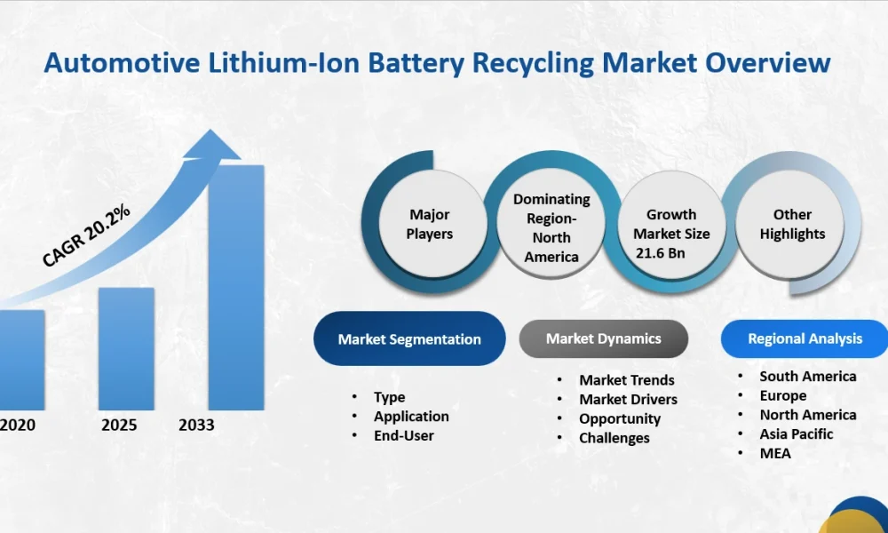 Automotive Lithium-Ion Battery Recycling Market
