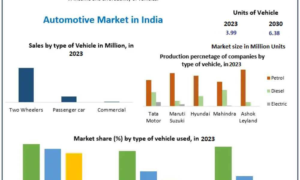 Automotive Market in India  