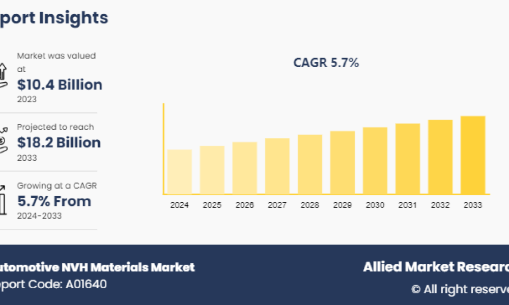 Automotive NVH Materials Market