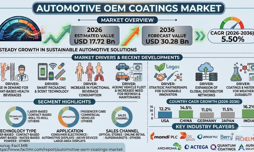 Automotive OEM Coatings Market