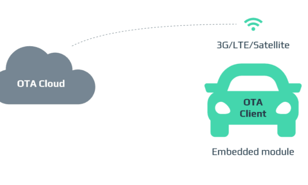 Automotive Over-The-Air (OTA) Update Market