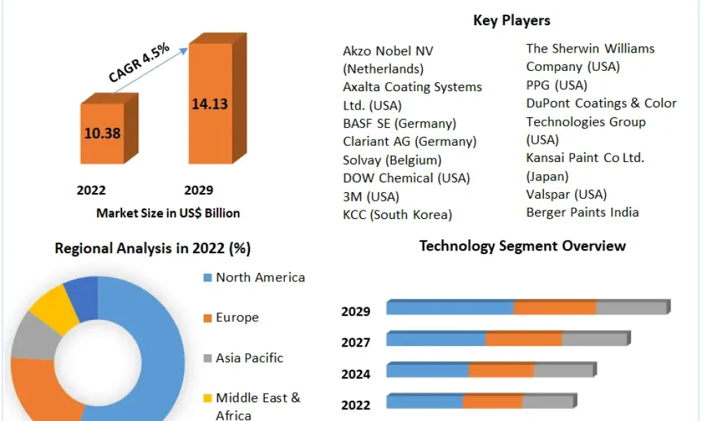 Automotive Paints Market