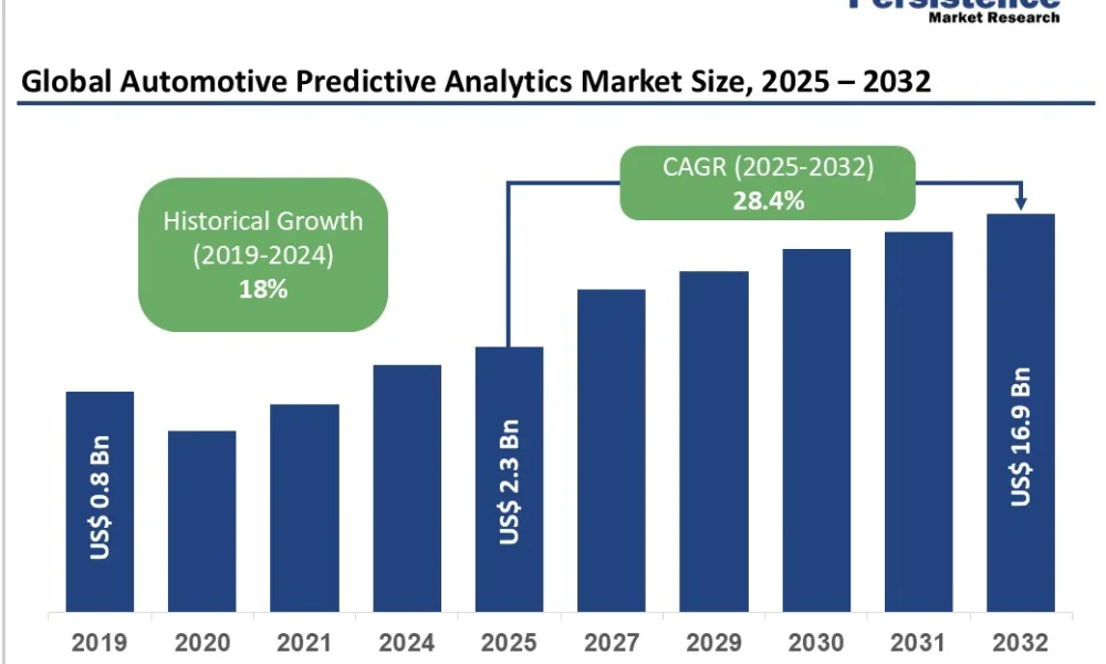 Automotive Predictive Analytics Market
