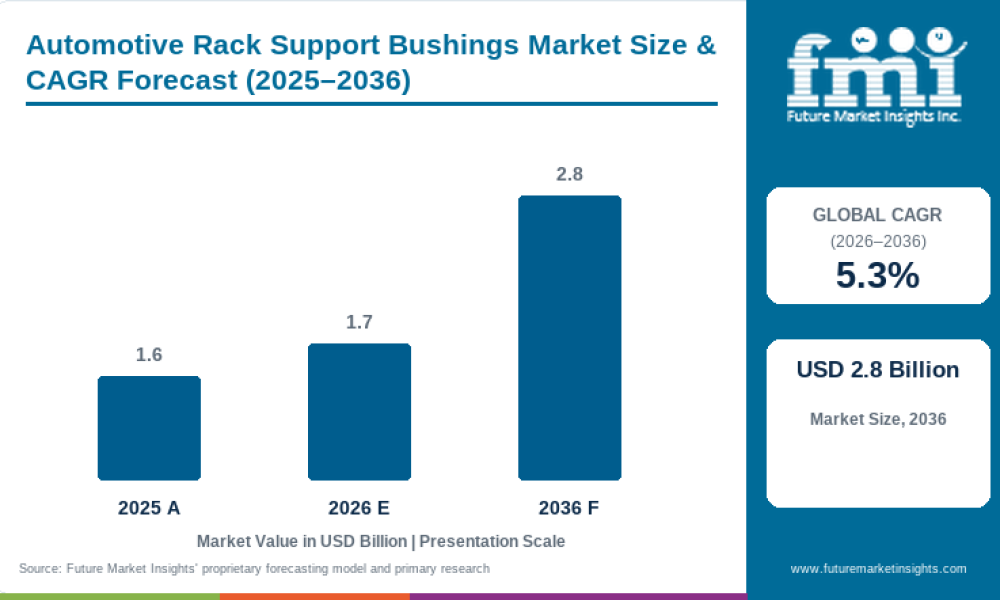 Automotive Rack Support Bushings Market