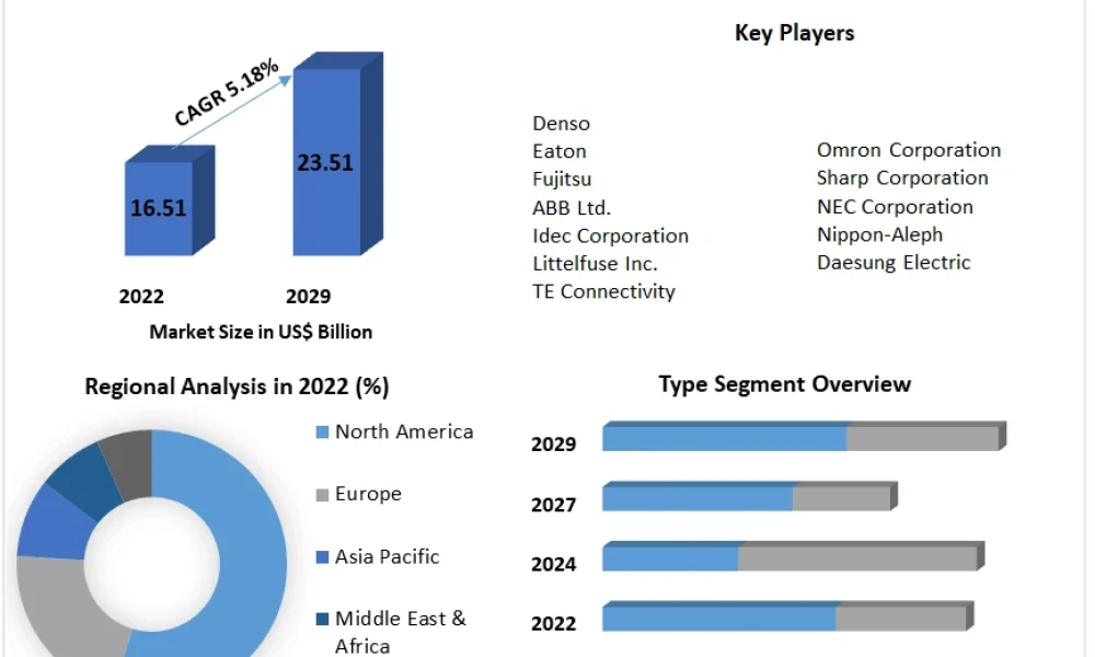 Automotive Relay Market