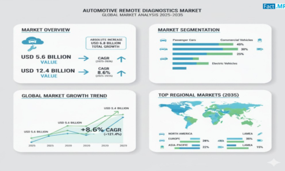 Automotive Remote Diagnostics Market