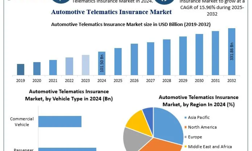Automotive Telematics Insurance Market