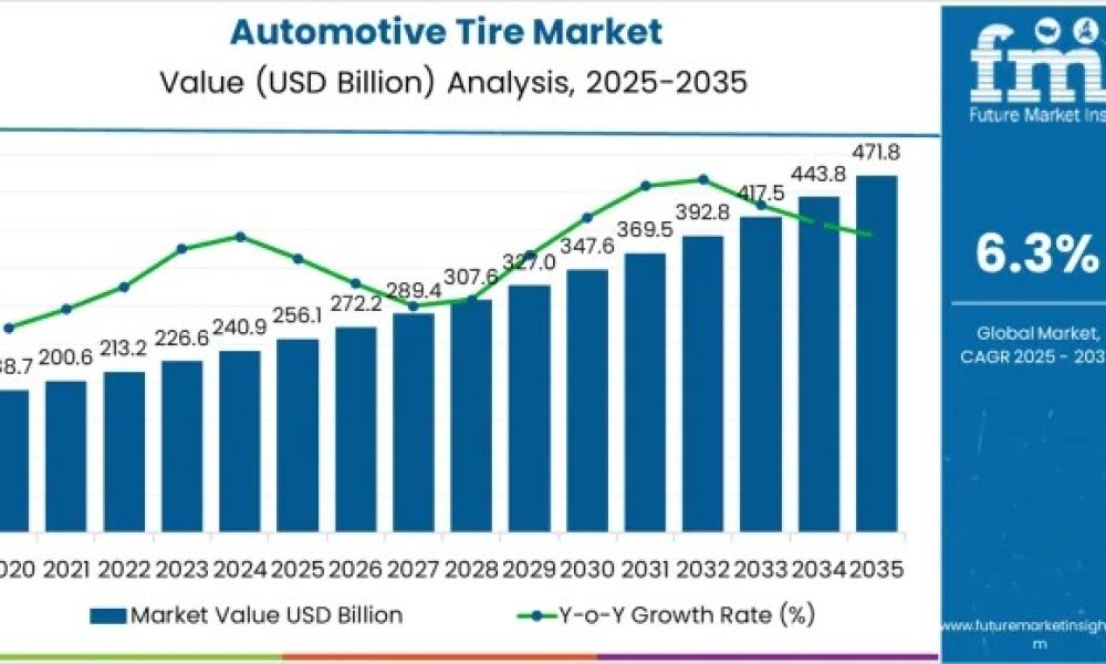 Automotive Tire Market
