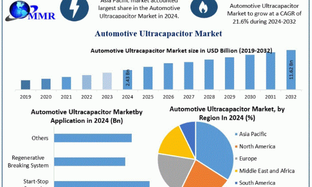 Automotive Ultracapacitor Market
