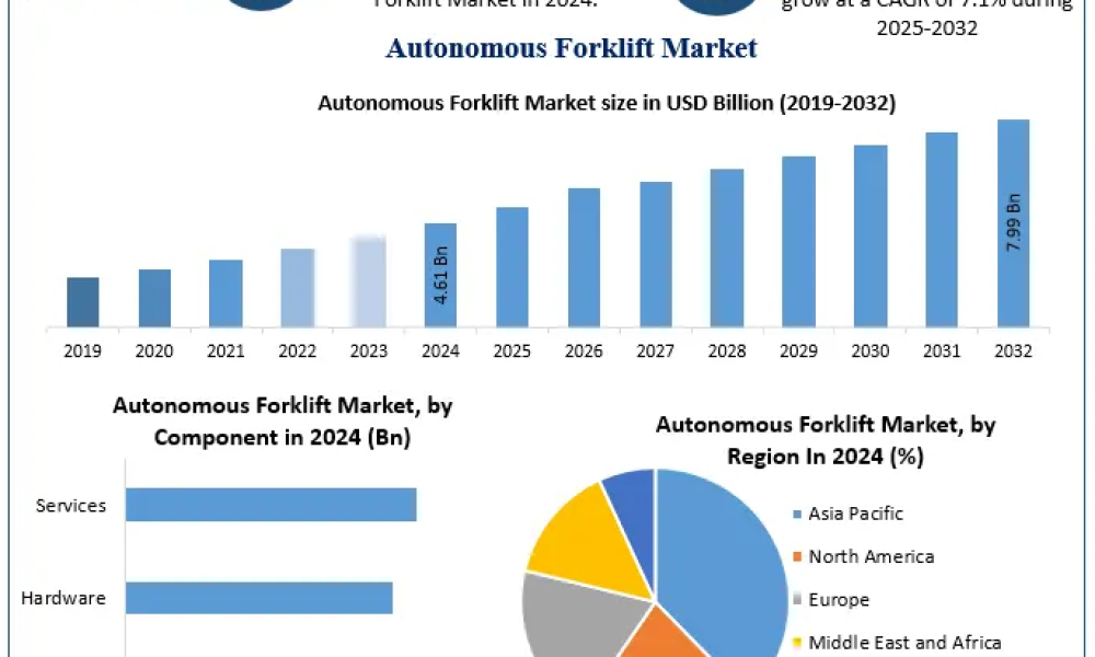 Autonomous Forklift Market