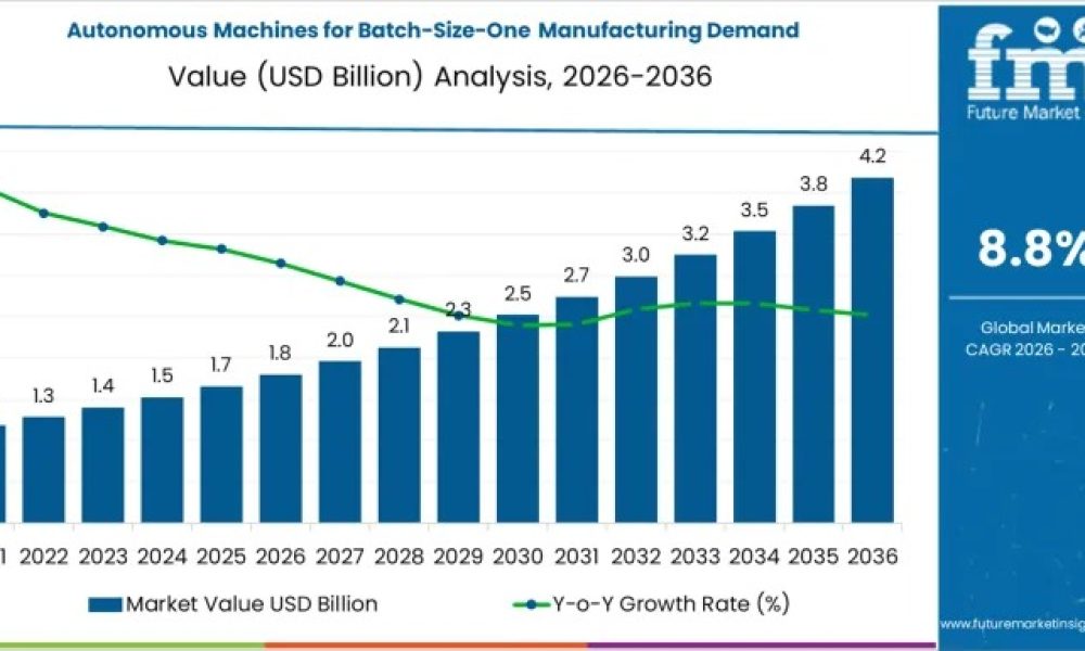 Autonomous Machines for Batch-Size-One Manufacturing Market