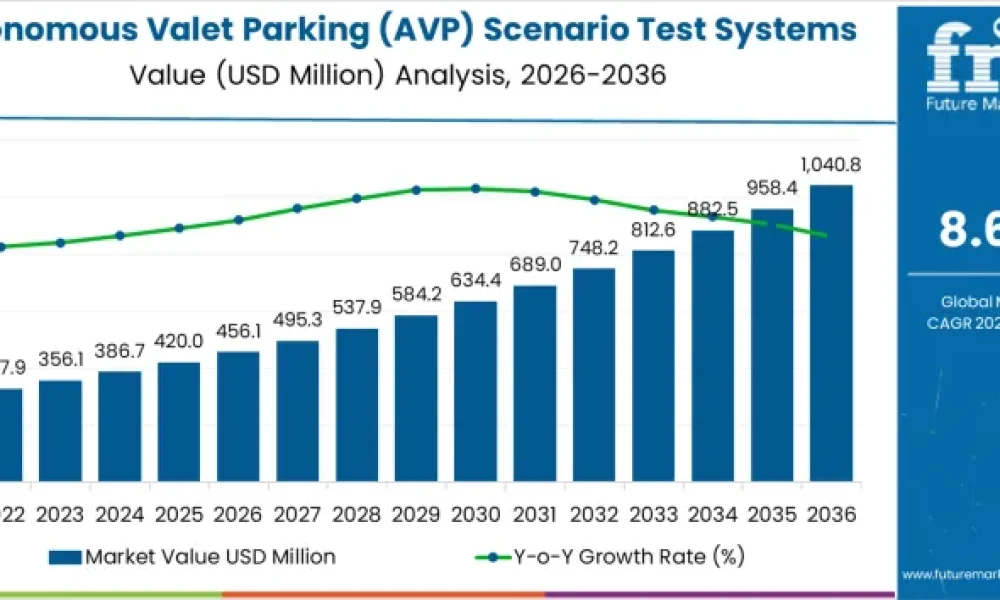 Autonomous Valet Parking (AVP) Scenario Test Systems Market