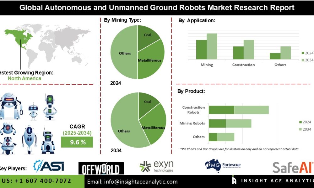 Autonomous and Unmanned Ground Robots Market