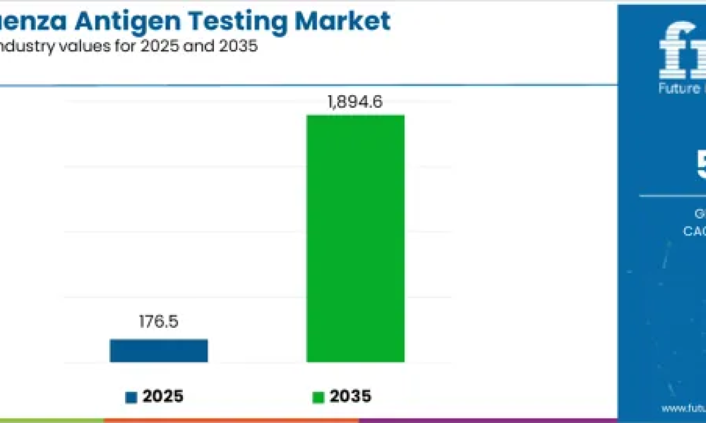 Avian Influenza Antigen Testing Market