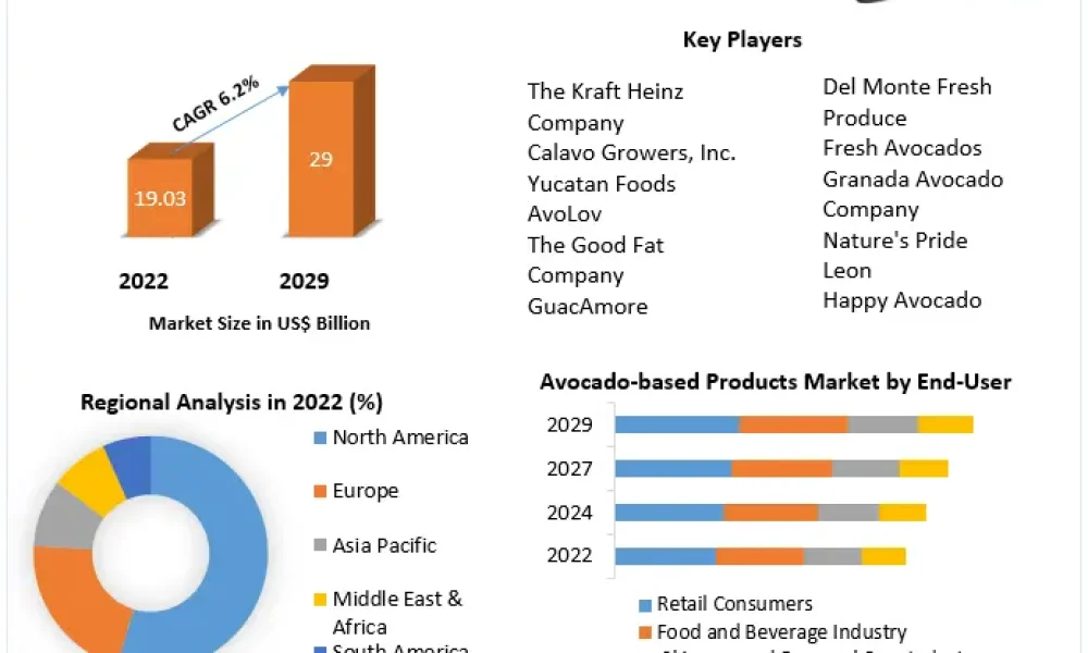 Global Avocado-Based Products Market