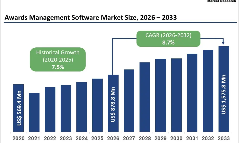 Awards Management Software Market