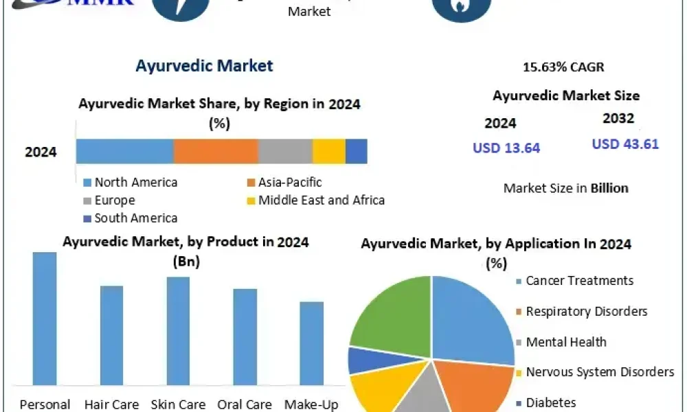 Ayurvedic-Market-snapshot