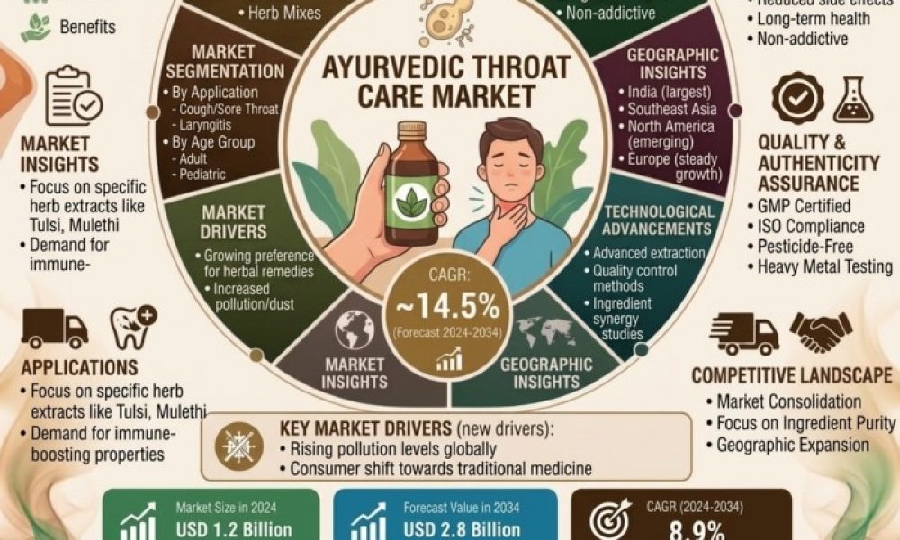 Ayurvedic Throat Care Market