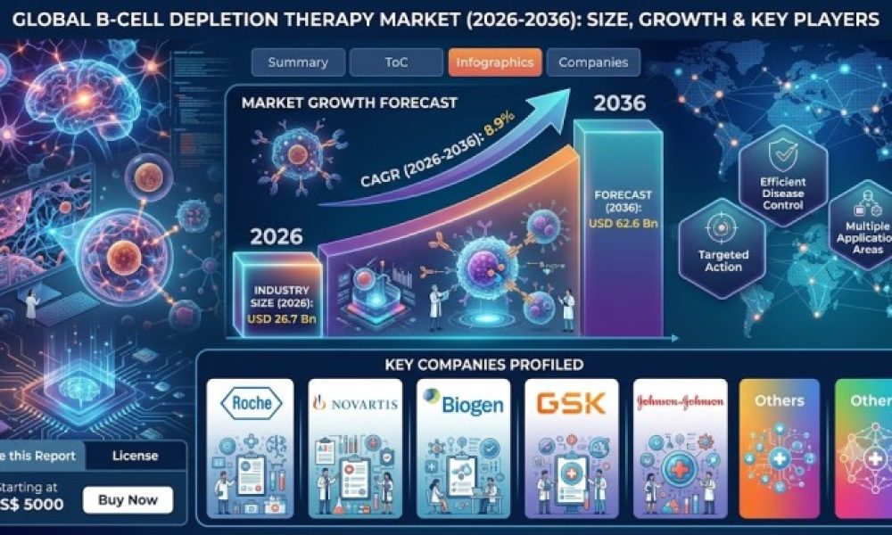 B-Cell Depletion Therapy Market