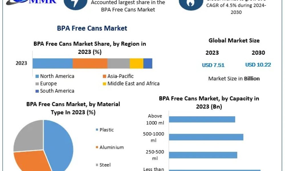 BPA Free Cans Market