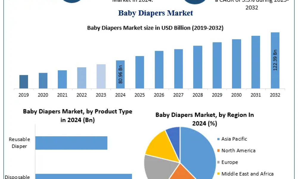 Baby Diapers Market