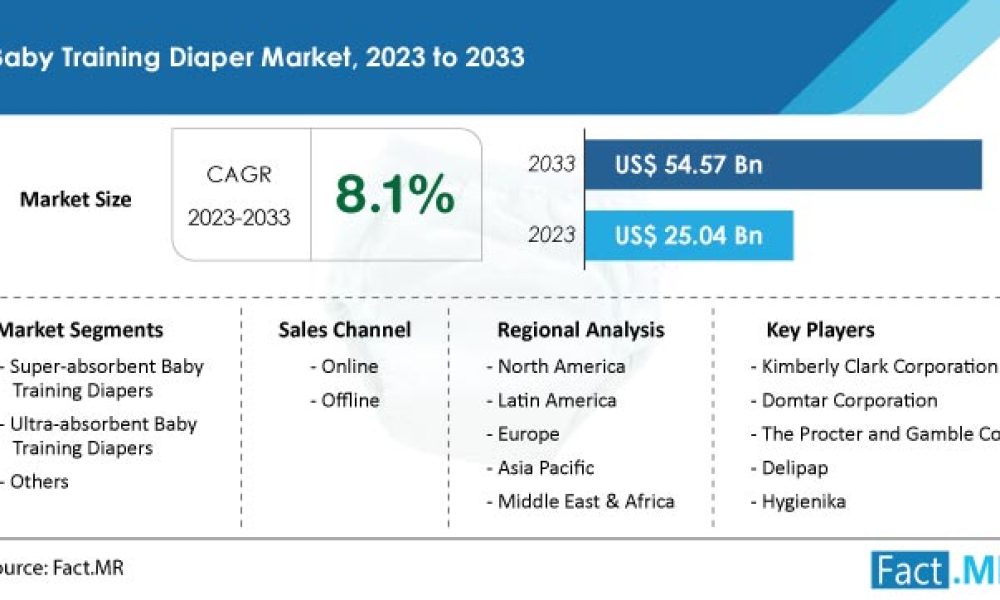 Baby Training Diaper Market